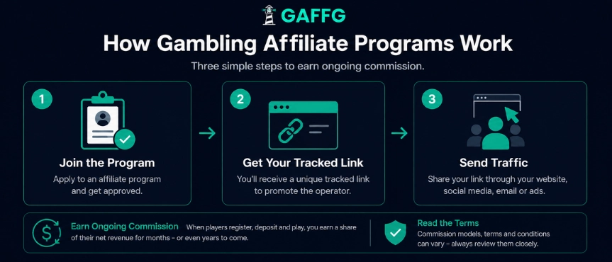 Flowchart showing how gambling affiliate programs work.