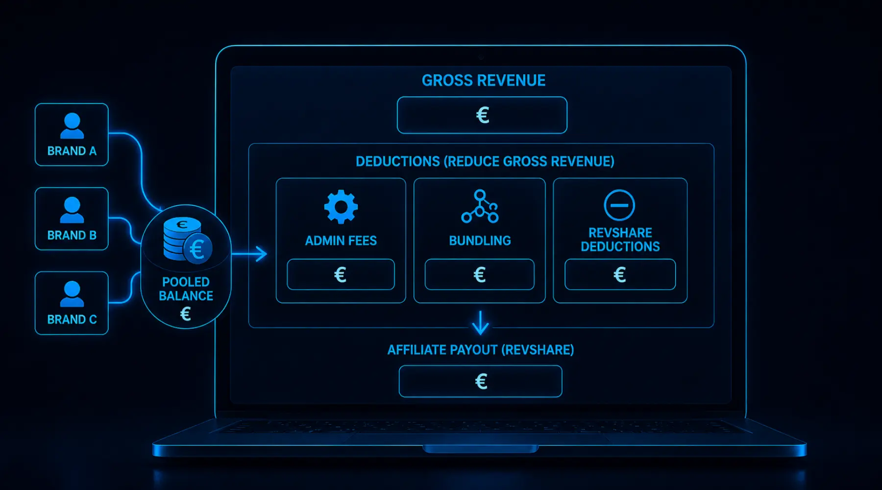 RevShare deductions dashboard showing admin fees, bundling, pooled balances and their impact on affiliate payouts.