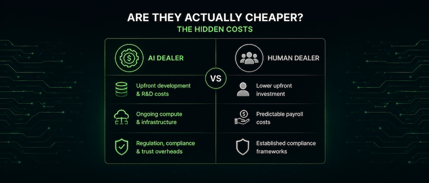 Comparison of hidden costs for AI dealers versus human dealers in live casinos.