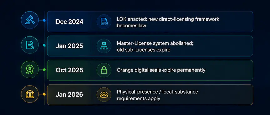 Curaçao LOK reform timeline showing key licensing milestones from 2024 to 2026.