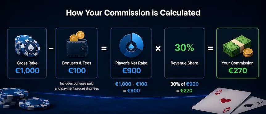 Infographic showing €1,000 rake minus €100 fees, with 30% revenue share yielding €270 commission.