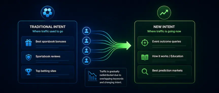 Traffic shifts from sportsbook searches to prediction market and event outcome queries.