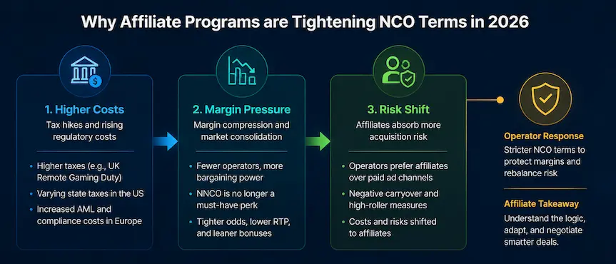 Infographic showing factors behind tighter NCO terms: costs, margins, risk shift, and responses.