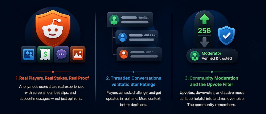 Three reasons players trust Reddit: real proof, threaded discussions, and community moderation.